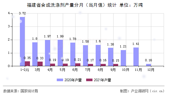 福建省合成洗滌劑產量分月（當月值）統計