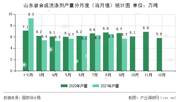 山東省合成洗滌劑產量分月度（當月值）統(tǒng)計圖