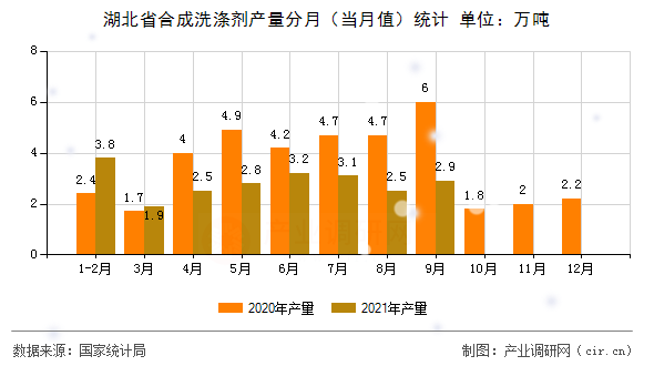 湖北省合成洗滌劑產量分月（當月值）統計