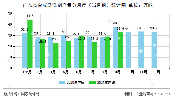 廣東省合成洗滌劑產量分月度（當月值）統計圖