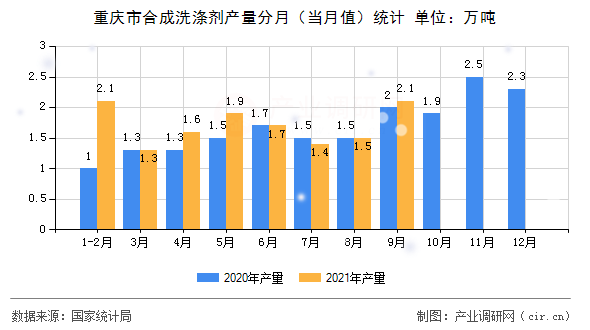 重慶市合成洗滌劑產量分月（當月值）統計