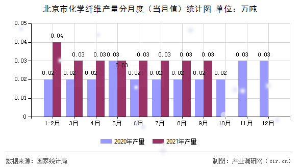北京市化學纖維產量分月度（當月值）統計圖