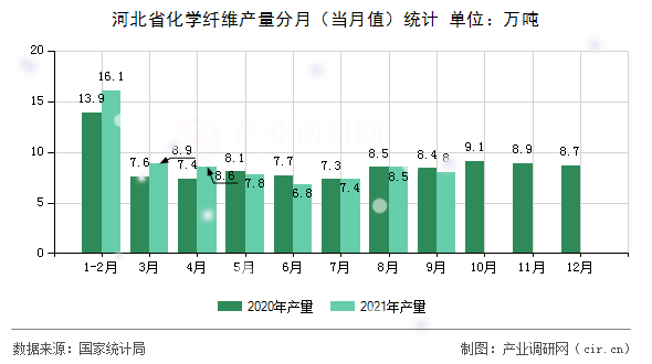 河北省化學纖維產量分月（當月值）統計