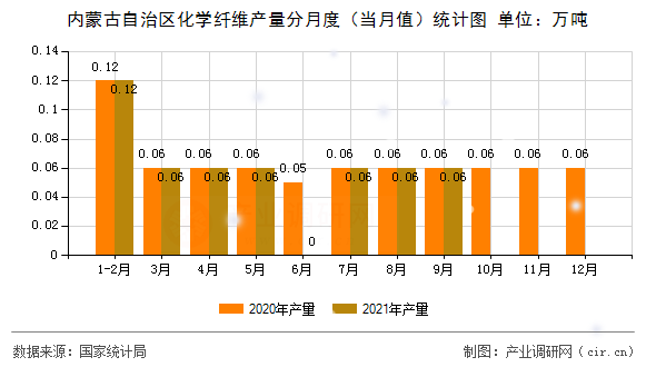 內(nèi)蒙古自治區(qū)化學(xué)纖維產(chǎn)量分月度（當(dāng)月值）統(tǒng)計圖