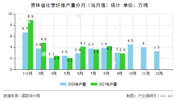 吉林省化學纖維產量分月（當月值）統計