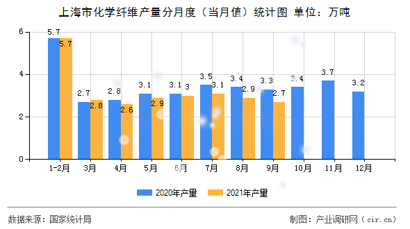 上海市化學纖維產(chǎn)量分月度（當月值）統(tǒng)計圖