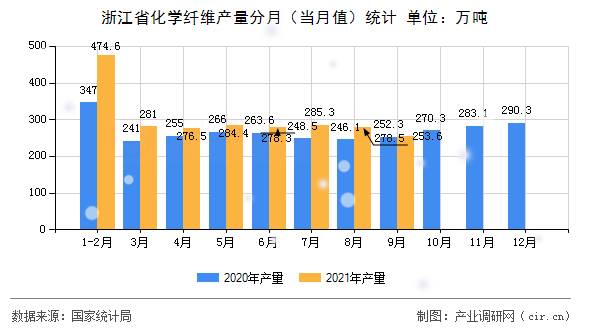 浙江省化學(xué)纖維產(chǎn)量分月（當(dāng)月值）統(tǒng)計
