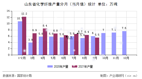 山東省化學(xué)纖維產(chǎn)量分月（當(dāng)月值）統(tǒng)計
