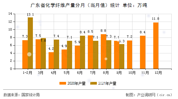 廣東省化學纖維產量分月（當月值）統計