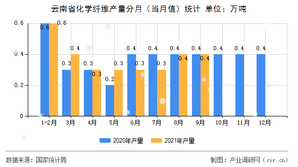 云南省化學纖維產量分月（當月值）統計