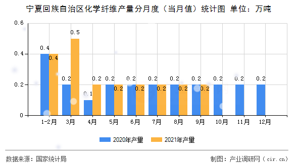 寧夏回族自治區化學纖維產量分月度（當月值）統計圖