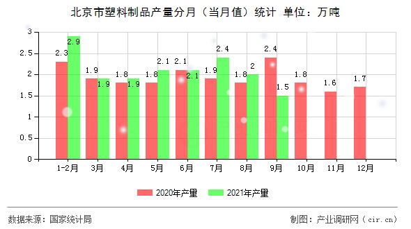 北京市塑料制品產量分月（當月值）統計