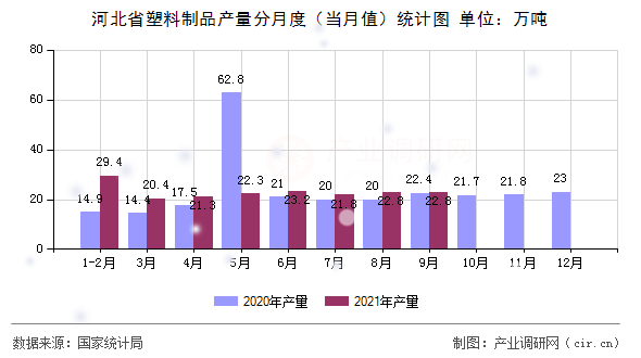 河北省塑料制品產量分月度（當月值）統計圖