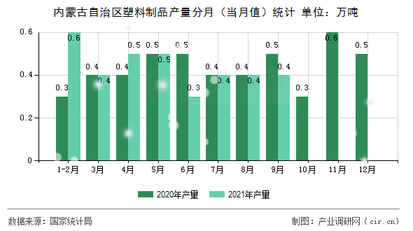 內蒙古自治區塑料制品產量分月（當月值）統計