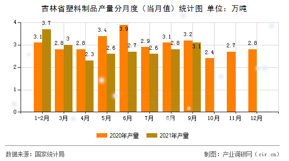 吉林省塑料制品產量分月度（當月值）統計圖