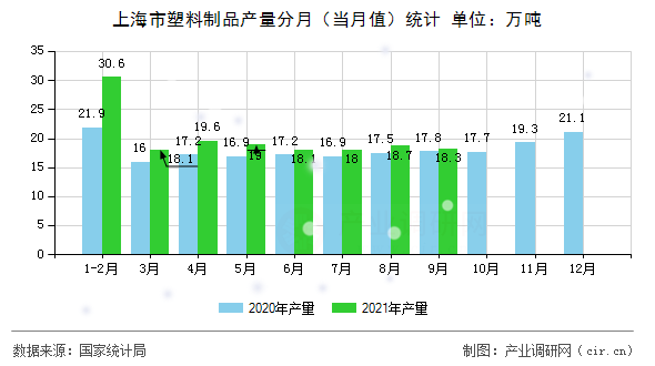 上海市塑料制品產量分月（當月值）統計