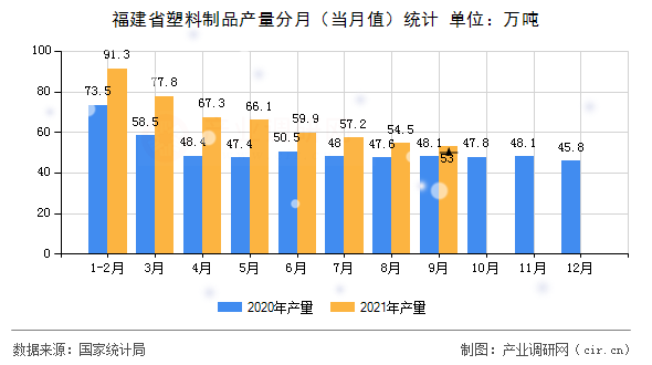 福建省塑料制品產量分月（當月值）統計
