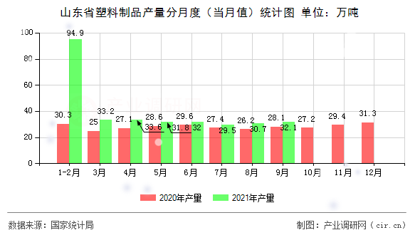 山東省塑料制品產量分月度（當月值）統計圖