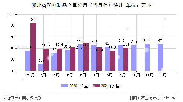 湖北省塑料制品產量分月（當月值）統計