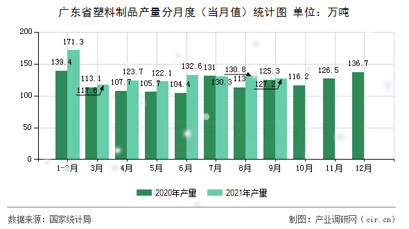 廣東省塑料制品產量分月度（當月值）統計圖