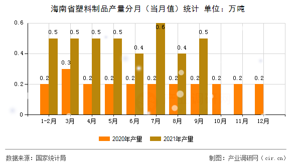 海南省塑料制品產量分月（當月值）統計