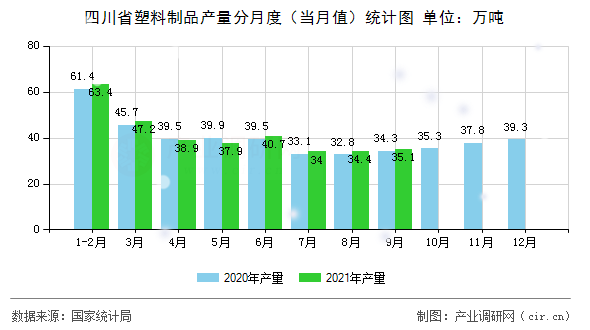 四川省塑料制品產量分月度（當月值）統計圖