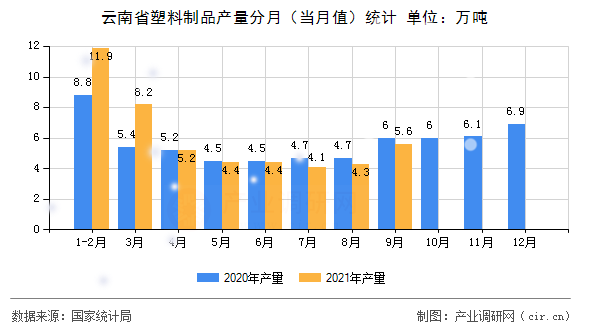 云南省塑料制品產量分月（當月值）統計