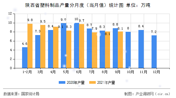 陜西省塑料制品產量分月度（當月值）統計圖