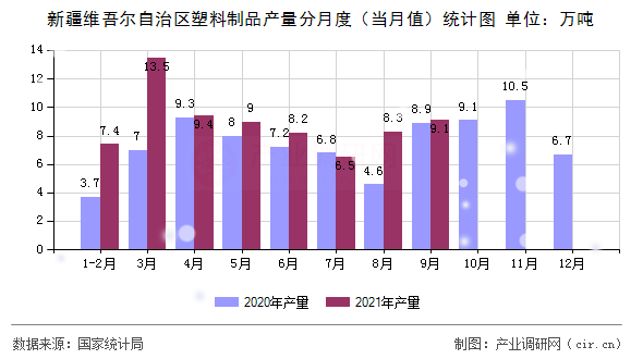新疆維吾爾自治區(qū)塑料制品產(chǎn)量分月度（當(dāng)月值）統(tǒng)計(jì)圖