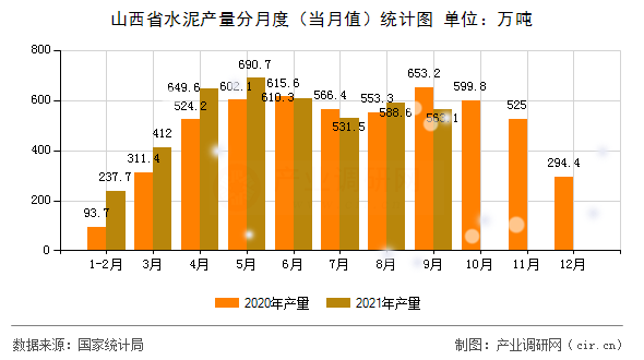 山西省水泥產(chǎn)量分月度（當(dāng)月值）統(tǒng)計(jì)圖
