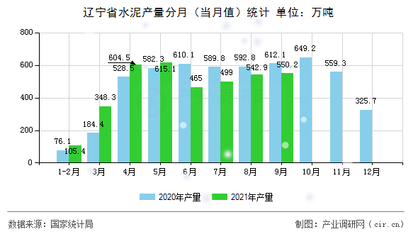 遼寧省水泥產量分月（當月值）統計