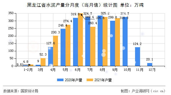 黑龍江省水泥產量分月度（當月值）統計圖