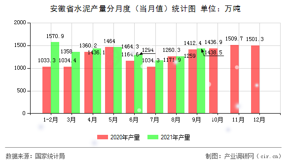 安徽省水泥產量分月度（當月值）統計圖