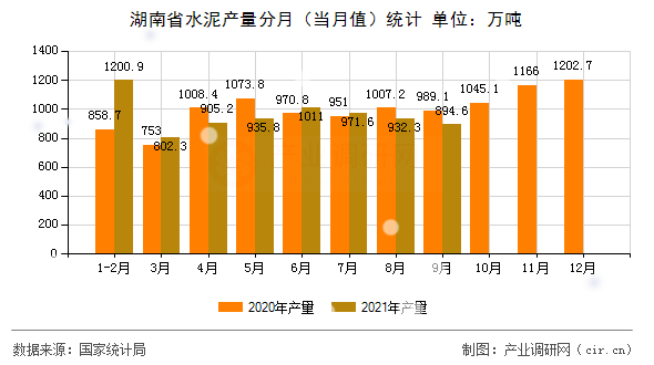 湖南省水泥產量分月（當月值）統計