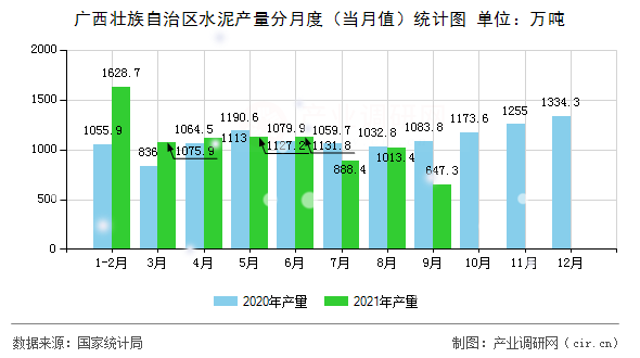 廣西壯族自治區水泥產量分月度（當月值）統計圖