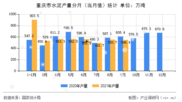 重慶市水泥產量分月（當月值）統計