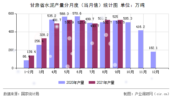甘肅省水泥產量分月度（當月值）統計圖