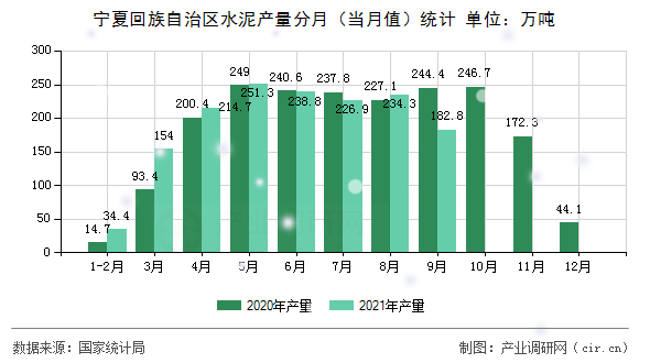 寧夏回族自治區水泥產量分月（當月值）統計