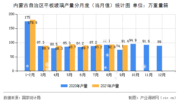 內蒙古自治區平板玻璃產量分月度（當月值）統計圖