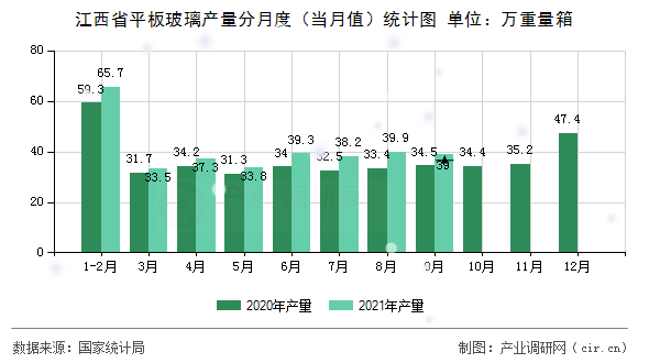 江西省平板玻璃產量分月度（當月值）統計圖
