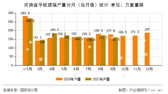 河南省平板玻璃產量分月（當月值）統計