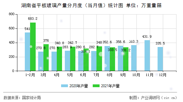 湖南省平板玻璃產量分月度（當月值）統計圖