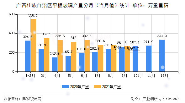 廣西壯族自治區(qū)平板玻璃產量分月（當月值）統(tǒng)計