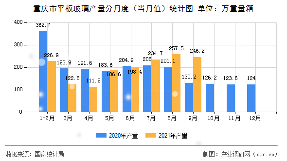 重慶市平板玻璃產量分月度（當月值）統計圖