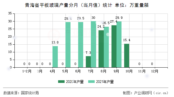 青海省平板玻璃產量分月（當月值）統計