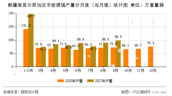 新疆維吾爾自治區(qū)平板玻璃產(chǎn)量分月度（當(dāng)月值）統(tǒng)計圖