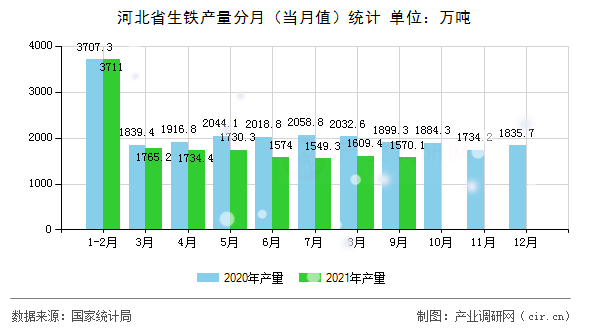 河北省生鐵產量分月（當月值）統計