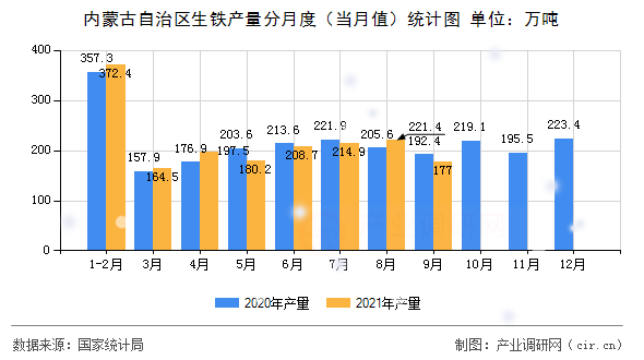 內蒙古自治區生鐵產量分月度（當月值）統計圖