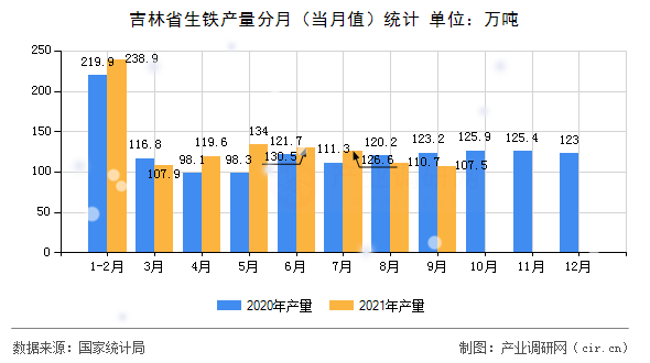吉林省生鐵產量分月（當月值）統計