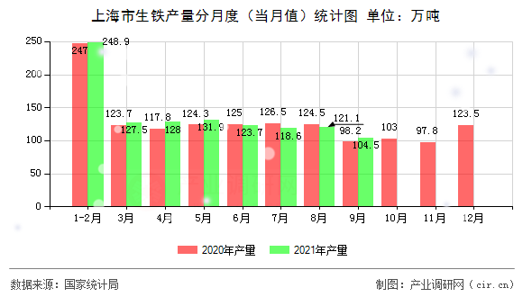 上海市生鐵產量分月度（當月值）統計圖